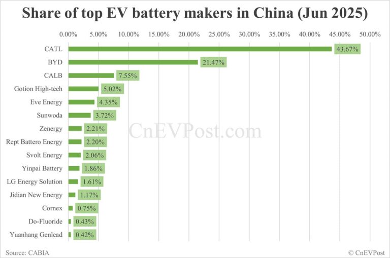 China EV battery installations in Jun: CATL share at 43.67%, BYD 21.47%