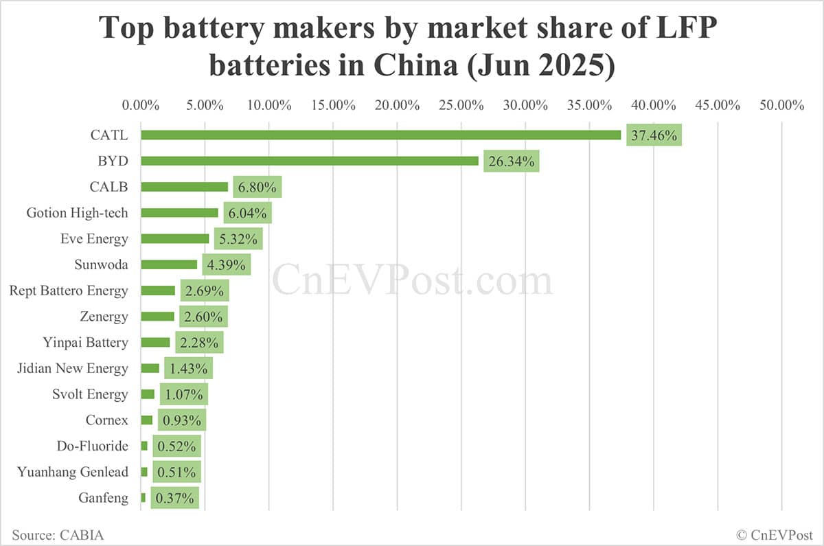 China EV battery installations in Jun: CATL share at 43.67%, BYD 21.47%