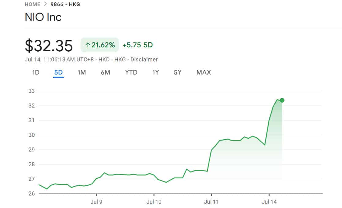 Nio shares surge in Hong Kong after Onvo L90 pre-sales spark optimism