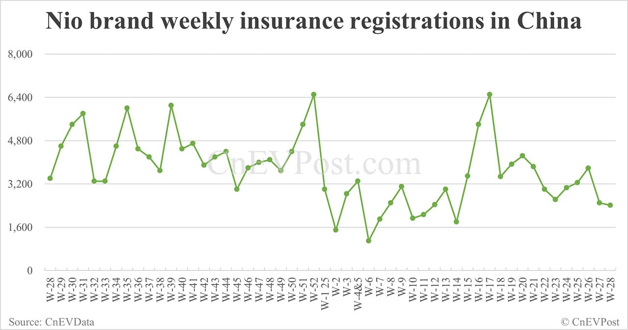 China EV insurance registrations for week ending Jul 13: Nio 2,410, Tesla 12,270, Xiaomi 6,680