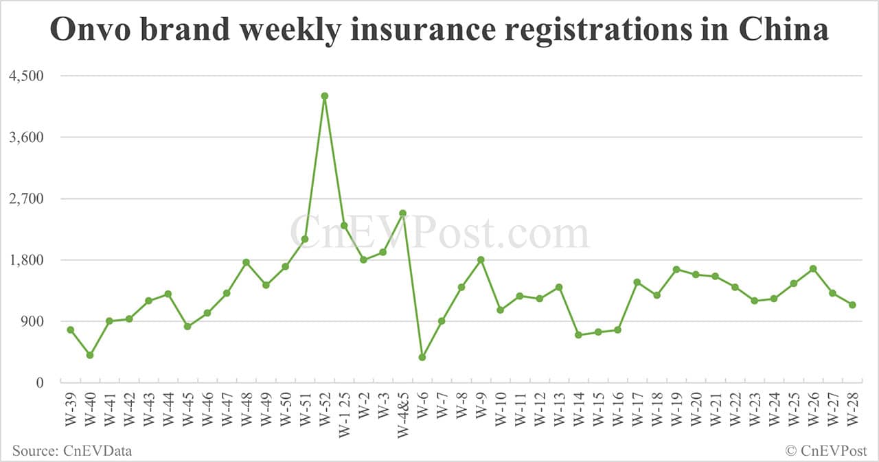 China EV insurance registrations for week ending Jul 13: Nio 2,410, Tesla 12,270, Xiaomi 6,680