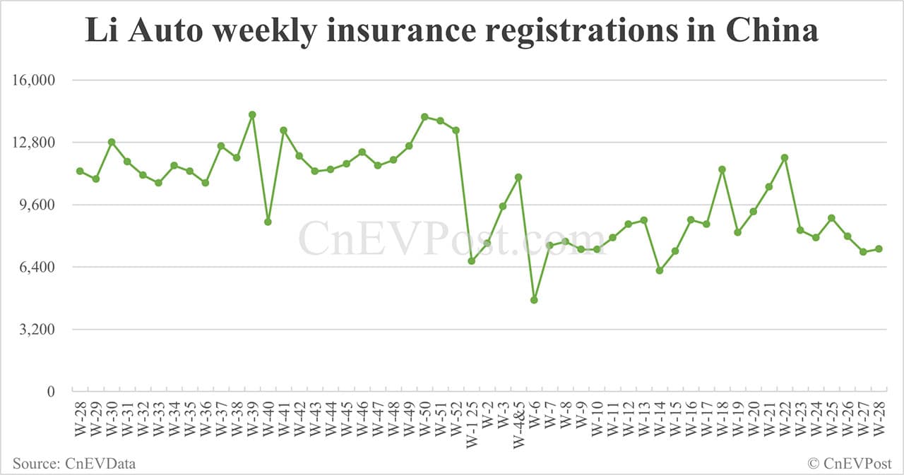China EV insurance registrations for week ending Jul 13: Nio 2,410, Tesla 12,270, Xiaomi 6,680