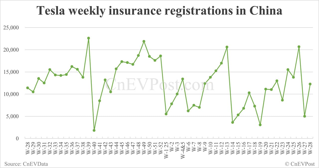 China EV insurance registrations for week ending Jul 13: Nio 2,410, Tesla 12,270, Xiaomi 6,680