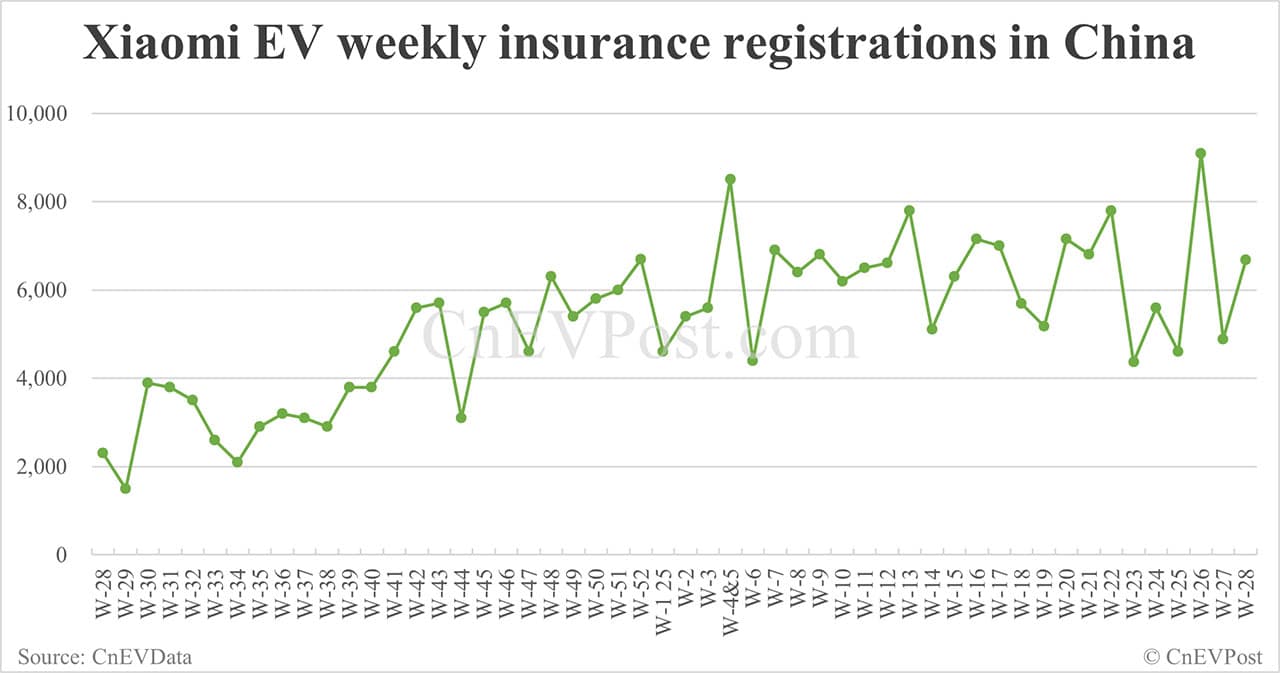 China EV insurance registrations for week ending Jul 13: Nio 2,410, Tesla 12,270, Xiaomi 6,680