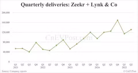 Zeekr to report Q2 earnings on Aug 14 without conference call