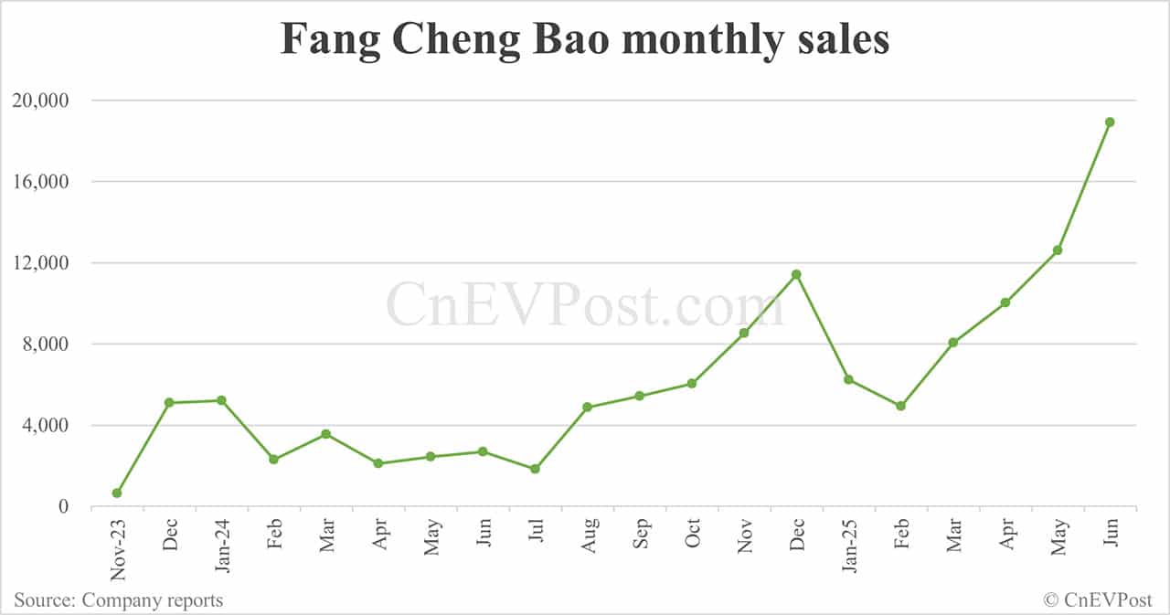 BYD Fang Cheng Bao says Tai 7 hybrid SUV to be launched in Q4