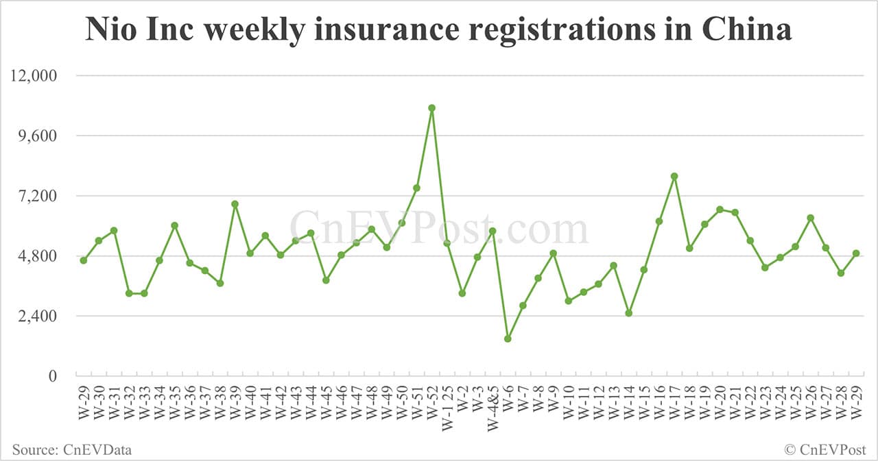 China EV insurance registrations for week ending Jul 20: Nio 2,500, Tesla 9,900, Xiaomi 7,200