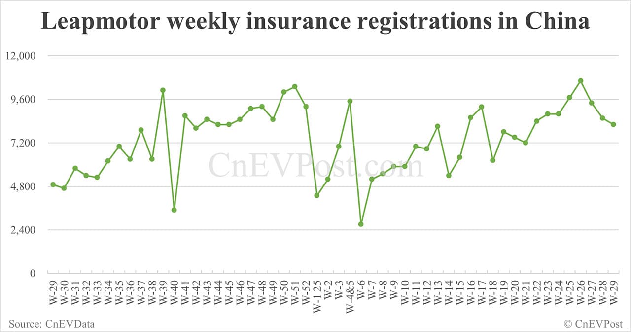 China EV insurance registrations for week ending Jul 20: Nio 2,500, Tesla 9,900, Xiaomi 7,200