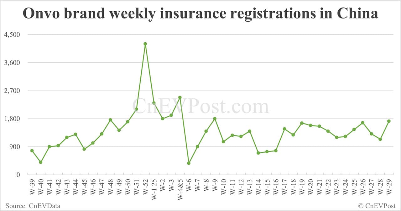 China EV insurance registrations for week ending Jul 20: Nio 2,500, Tesla 9,900, Xiaomi 7,200