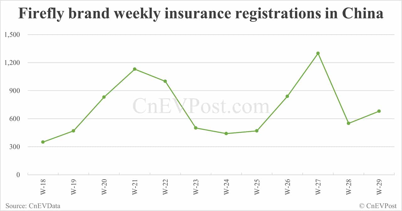 China EV insurance registrations for week ending Jul 20: Nio 2,500, Tesla 9,900, Xiaomi 7,200