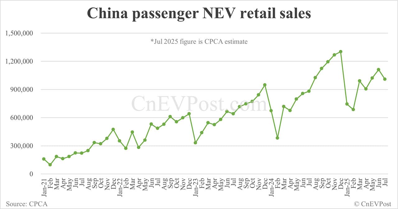 CPCA expects China's Jul NEV retail to barely exceed 1 million as seasonal weakness sets in
