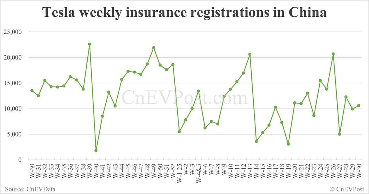China EV insurance registrations for week ending Jul 27: Nio 3,250, Tesla 10,620, Xiaomi 7,590