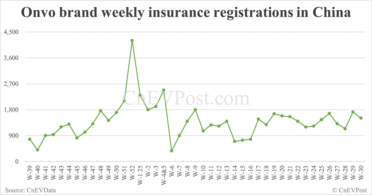 China EV insurance registrations for week ending Jul 27: Nio 3,250, Tesla 10,620, Xiaomi 7,590