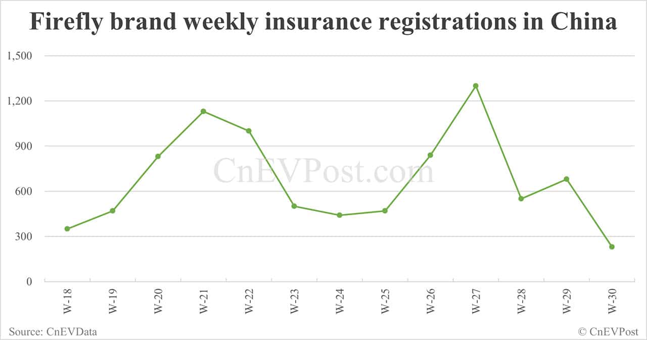 China EV insurance registrations for week ending Jul 27: Nio 3,250, Tesla 10,620, Xiaomi 7,590