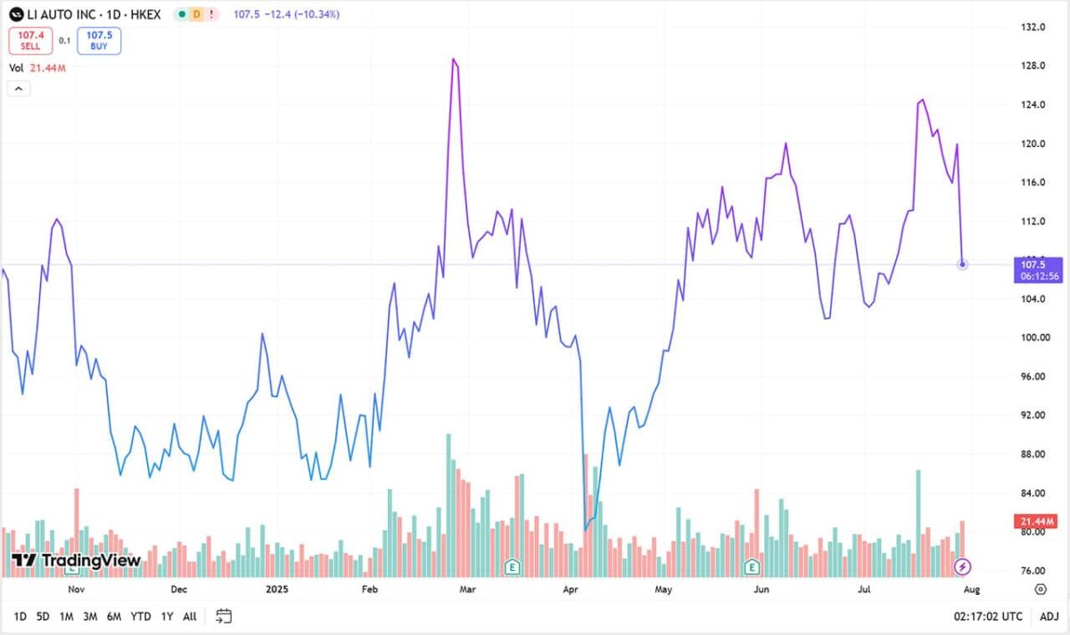 Li Auto shares plummet after launch of Li i8 electric SUV - CnEVPost