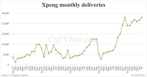 Xpeng delivers record 36,717 cars in Jul