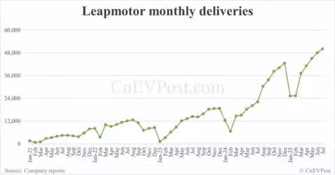 Leapmotor delivers record 50,129 cars in Jul
