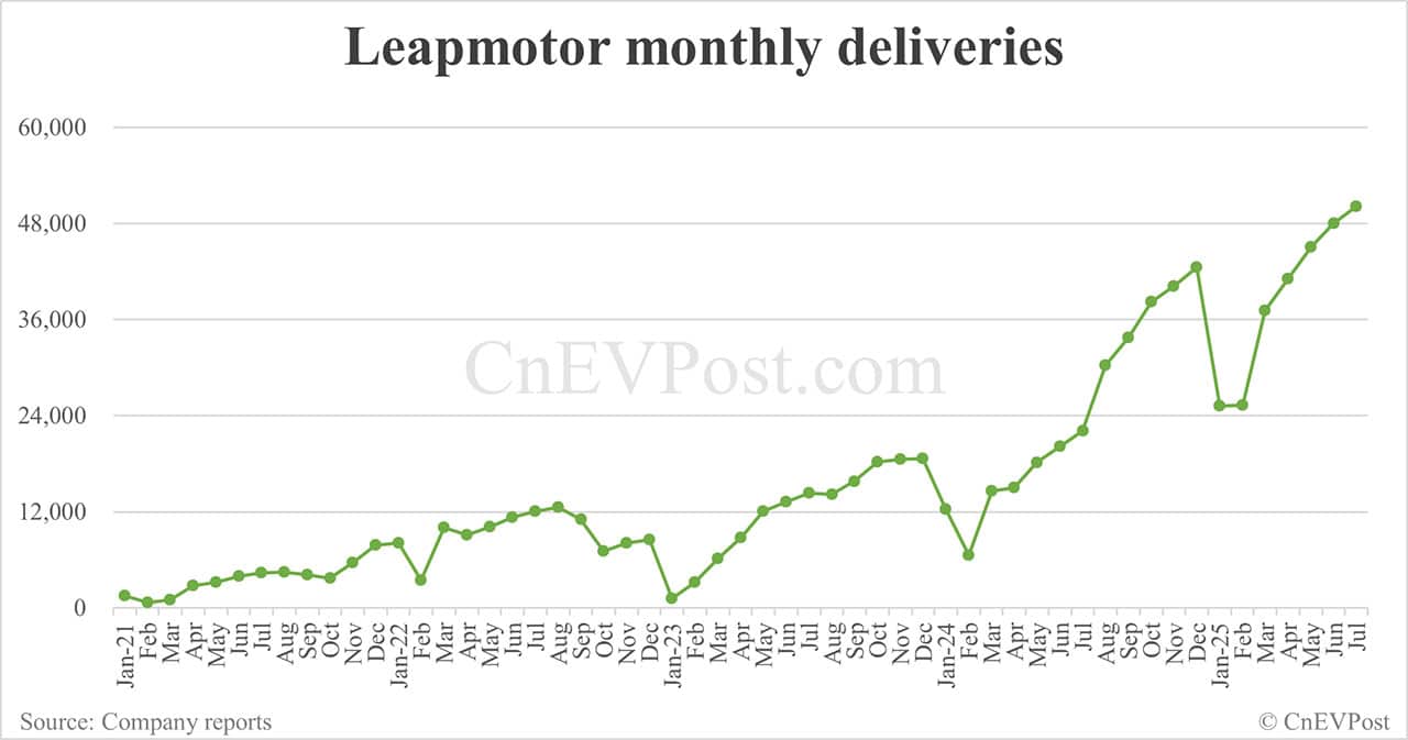Leapmotor delivers record 50,129 cars in Jul