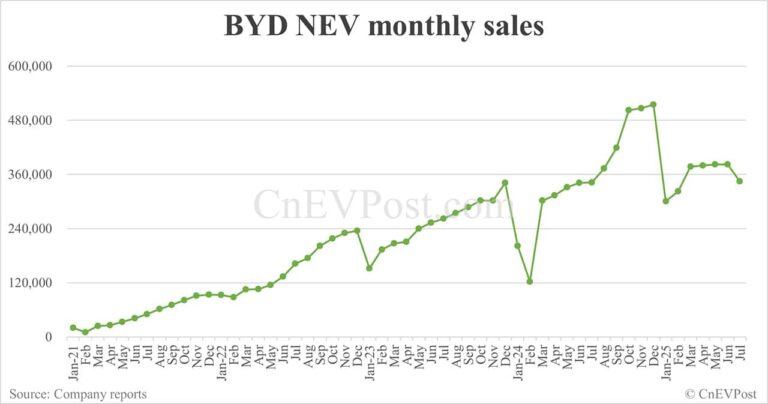 BYD Jul NEV sales drop to last year's level as PHEVs continue to decline