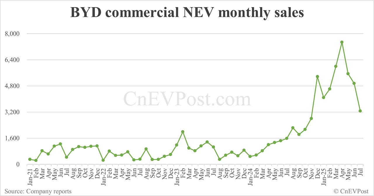 BYD Jul NEV sales drop to last year's level as PHEVs continue to decline