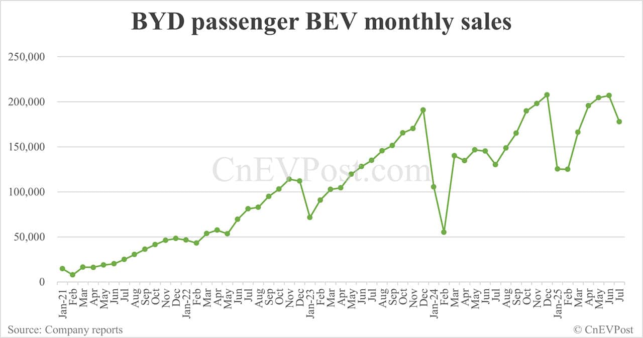 BYD Jul NEV sales drop to last year's level as PHEVs continue to decline