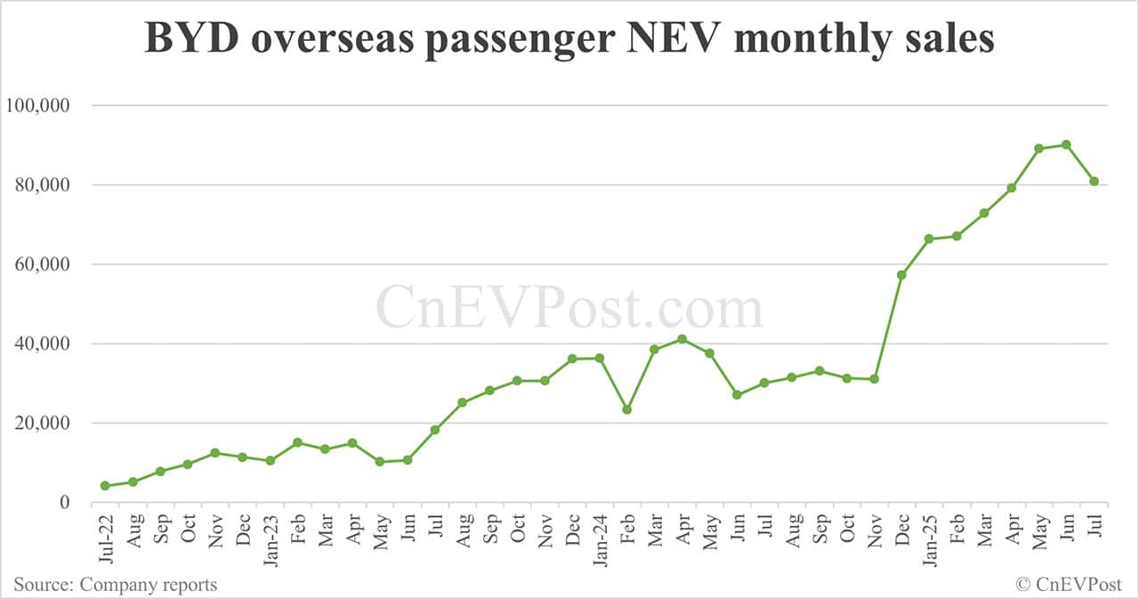 BYD Jul NEV sales drop to last year's level as PHEVs continue to decline