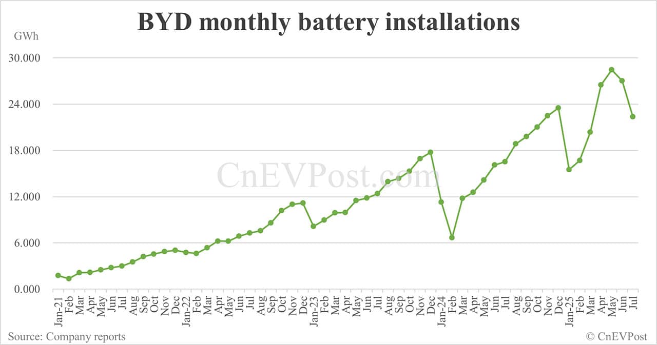 BYD Jul NEV sales drop to last year's level as PHEVs continue to decline