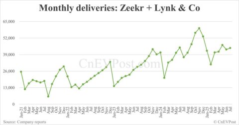 Zeekr Group delivers 44,193 cars in Jul, with Zeekr brand at 16,977