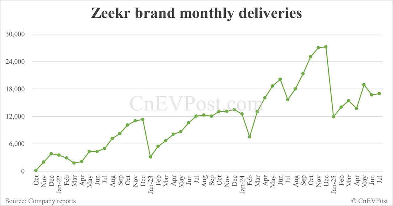 Zeekr Group delivers 44,193 cars in Jul, with Zeekr brand at 16,977
