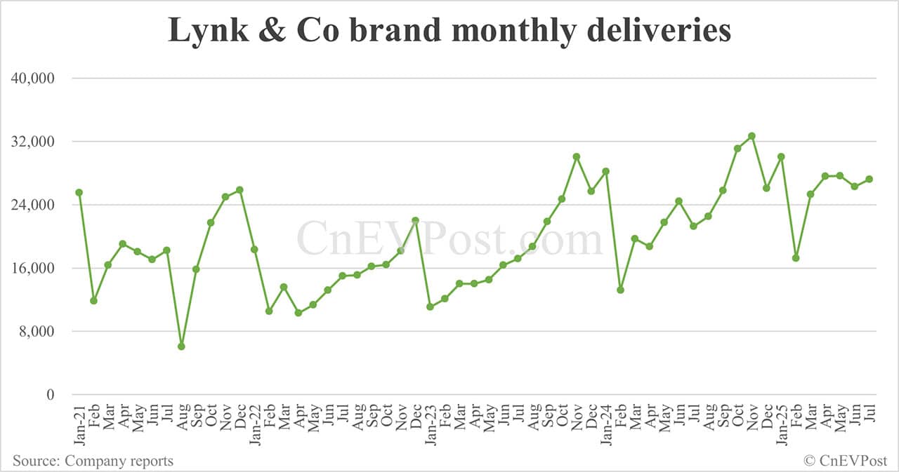 Zeekr Group delivers 44,193 cars in Jul, with Zeekr brand at 16,977