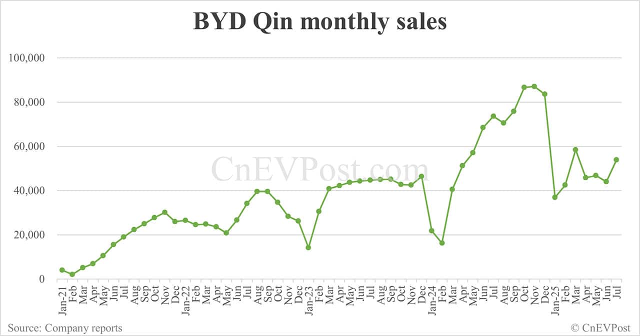 BYD Jul sales breakdown: Qin 53,907 units, Song 52,648