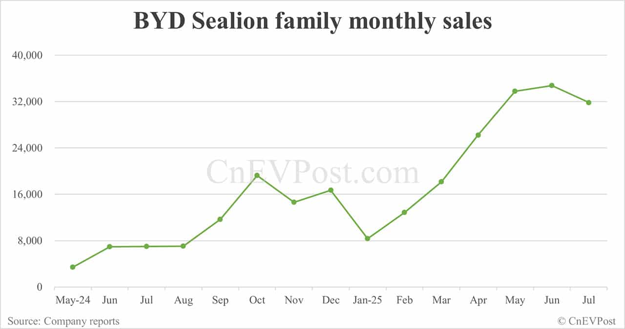 BYD Jul sales breakdown: Qin 53,907 units, Song 52,648