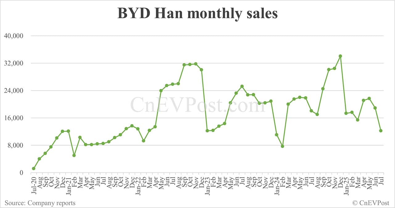 BYD Jul sales breakdown: Qin 53,907 units, Song 52,648