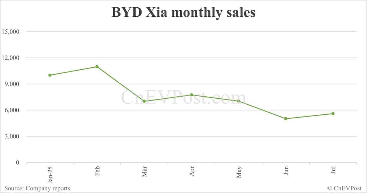 BYD Jul sales breakdown: Qin 53,907 units, Song 52,648