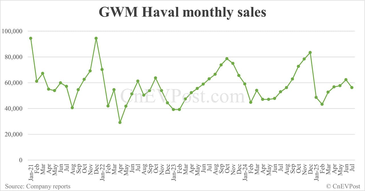 GWM sells 104,372 cars in Jul, with NEVs contributing 33%