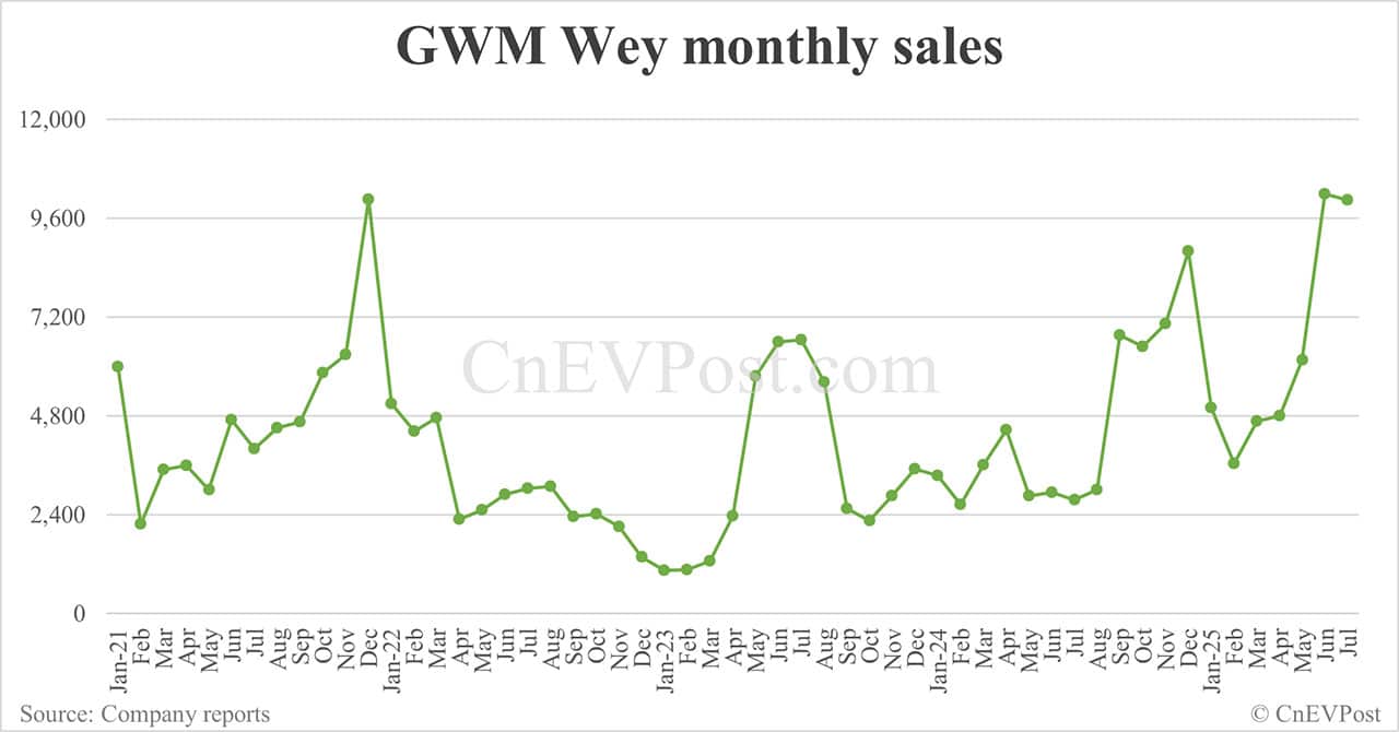 GWM sells 104,372 cars in Jul, with NEVs contributing 33%