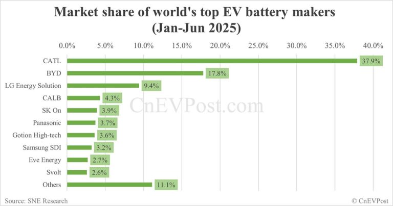 Global EV battery market share in H1 2025: CATL 37.9%, BYD 17.8%