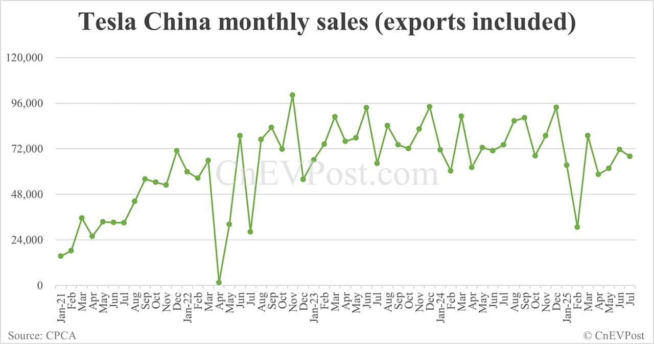 Tesla China sells 67,886 cars in Jul, down 8.41% year-on-year