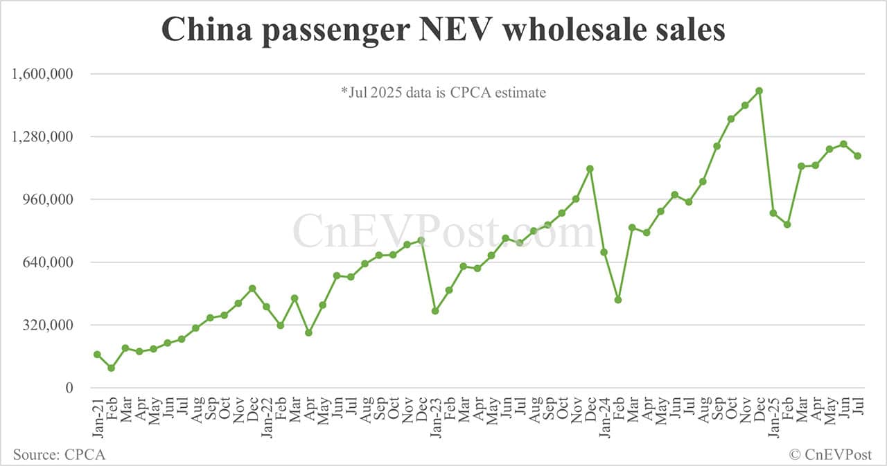 CPCA estimates China Jul NEV wholesale to grow 25% year-on-year to 1.18 million