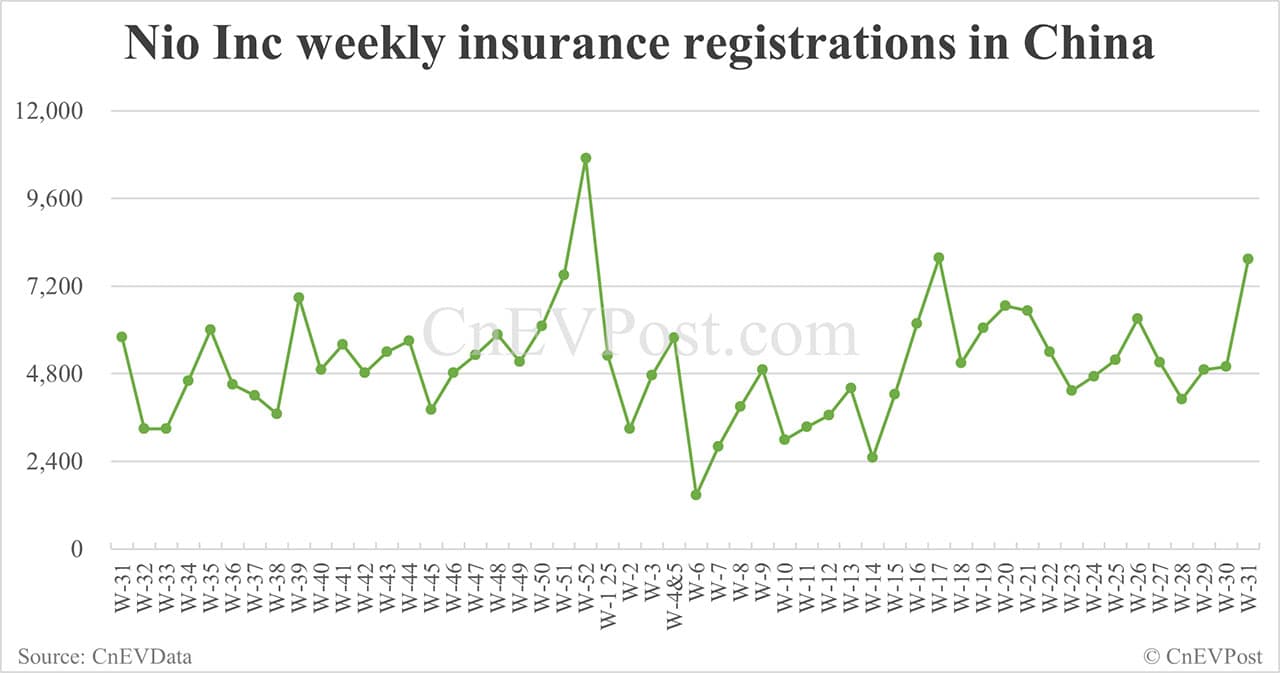 China EV insurance registrations for week ending Aug 3: Nio 3,450, Tesla 11,020, Xiaomi 7,580