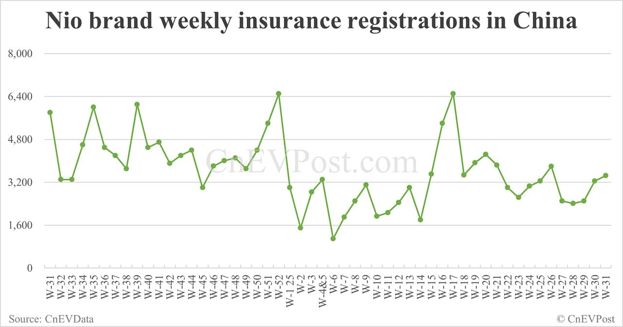 China EV insurance registrations for week ending Aug 3: Nio 3,450, Tesla 11,020, Xiaomi 7,580