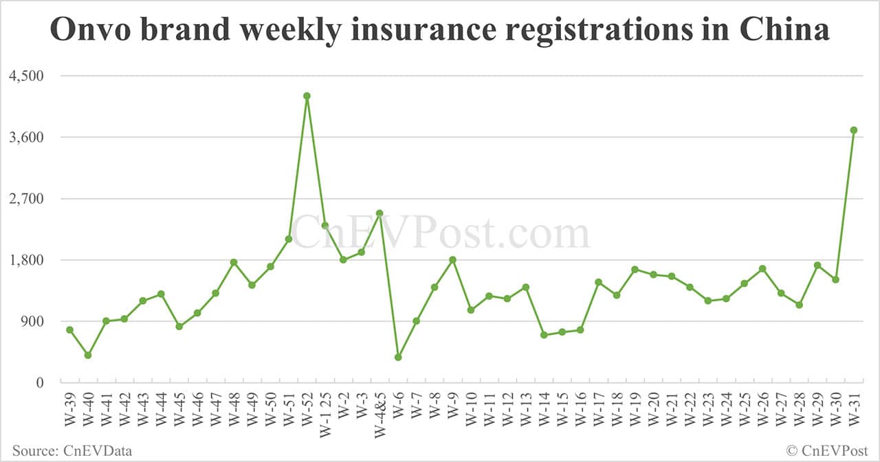 China EV insurance registrations for week ending Aug 3: Nio 3,450, Tesla 11,020, Xiaomi 7,580