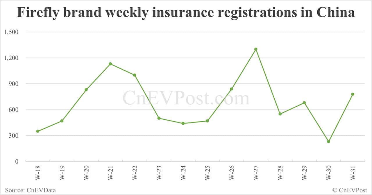 China EV insurance registrations for week ending Aug 3: Nio 3,450, Tesla 11,020, Xiaomi 7,580