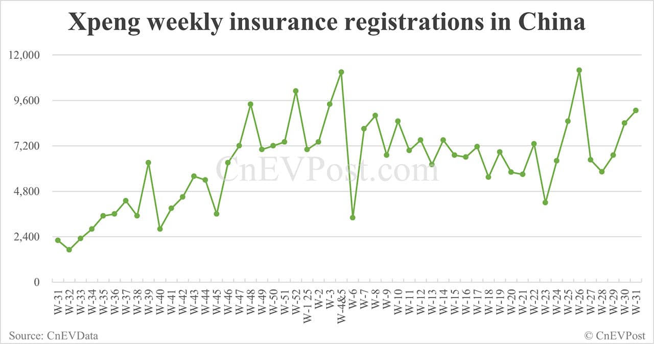China EV insurance registrations for week ending Aug 3: Nio 3,450, Tesla 11,020, Xiaomi 7,580