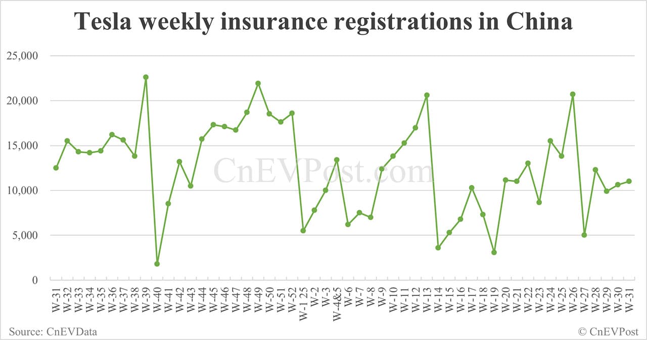 China EV insurance registrations for week ending Aug 3: Nio 3,450, Tesla 11,020, Xiaomi 7,580