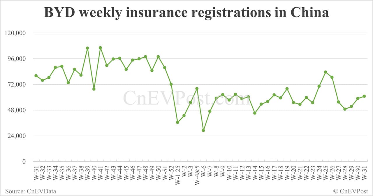 China EV insurance registrations for week ending Aug 3: Nio 3,450, Tesla 11,020, Xiaomi 7,580