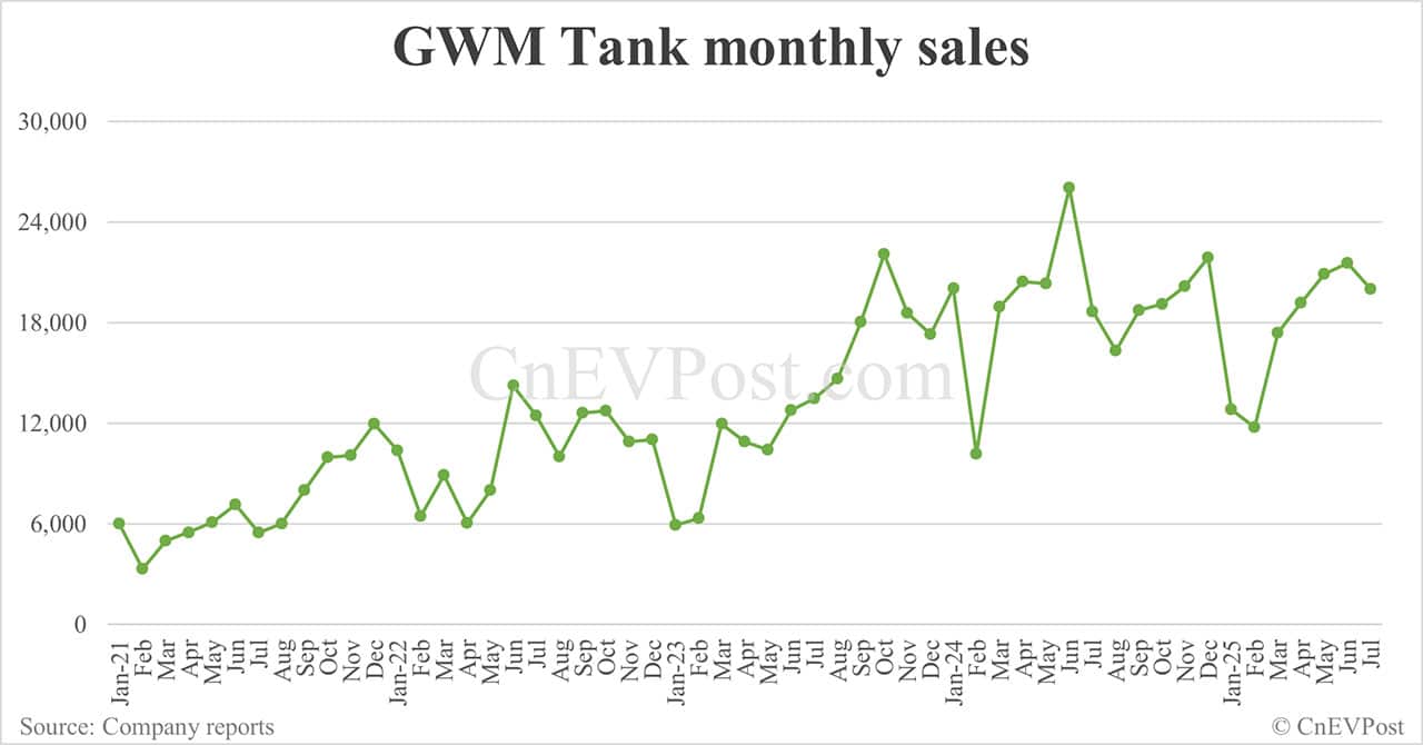 GWM Tank to begin pre-sales of updated Tank 500 SUV on Aug 11