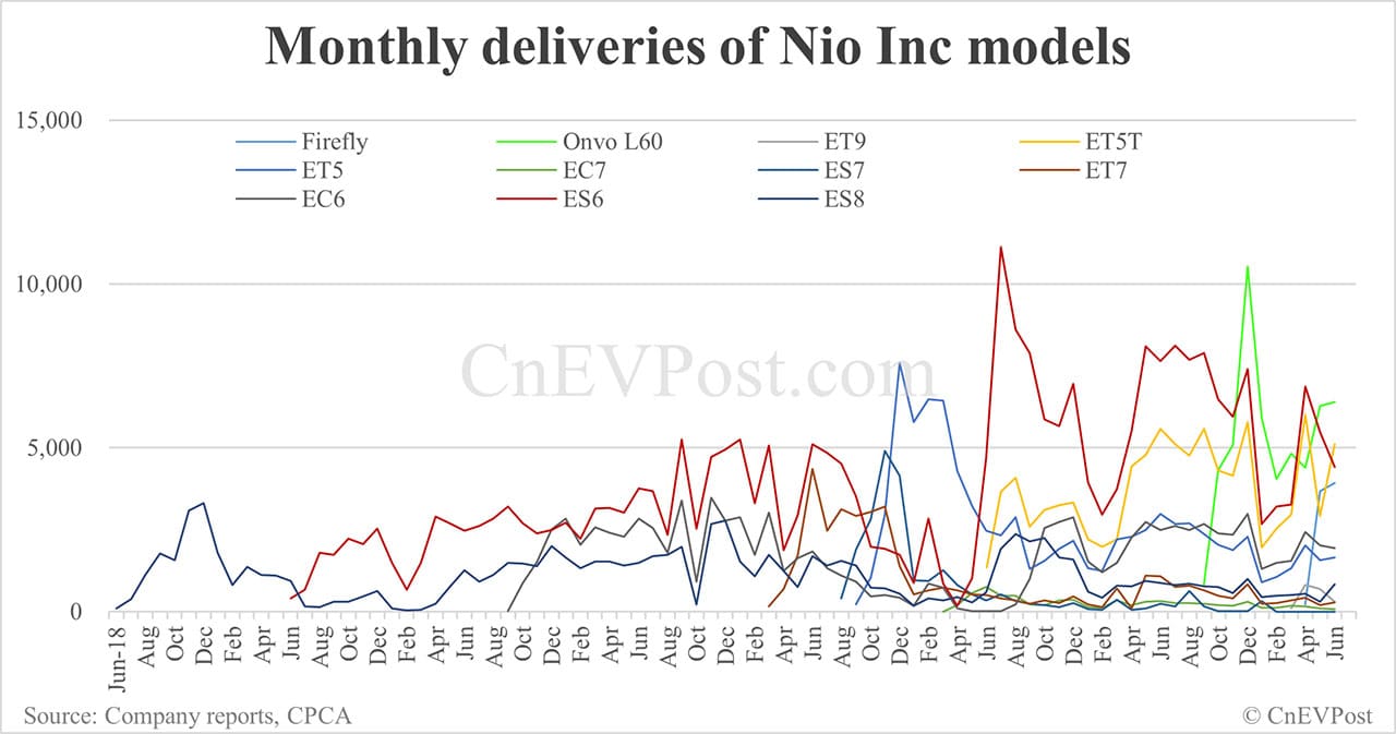 Nio Onvo aims to deliver over 10,000 L90s in Aug, report says