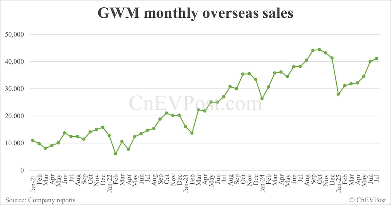 GWM's Brazilian plant to begin production on Aug 15, report says