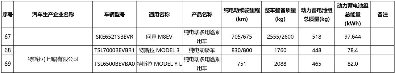 Tesla's new Model 3 variant has up to 830 km range, Model Y L 751 km, filing info shows
